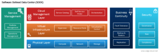 Figure 2: Layered Architecture of a Software Defined Data Center 