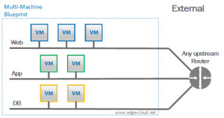 Figure 4: vRealize Automation Network Profile: External 