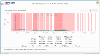 Figure 6: RTT to A-Root Server over IPv6 over 3 years 