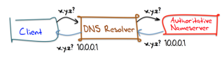 Figure 1: DNS Resolver and authoritative name server 