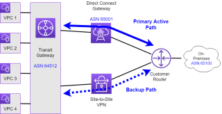 Figure 1: Desired Setup with Direct Connect Gateway as the primary active path and Site-to-Site (IPSec) VPN as the backup path. 