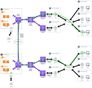 Figure 5: Intra-office connectivity outside a region over the AWS backbone. 