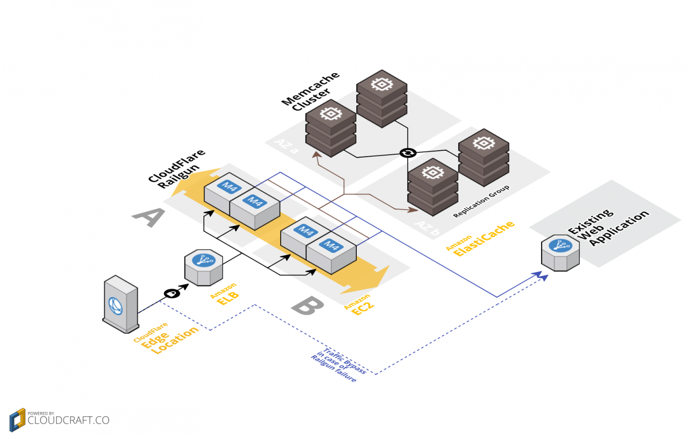 Cloudflare dns