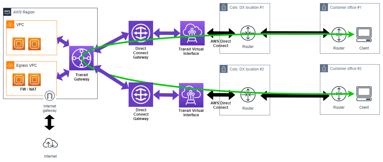 Aws Transit Gateway With Direct Connect Gateway And S
