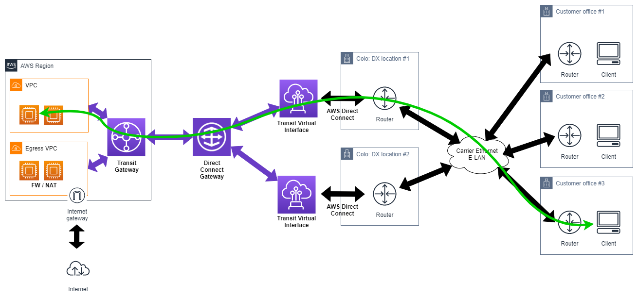 Enabling Connectivity Between On Premises Locations Connected To Aws Through Direct Connect