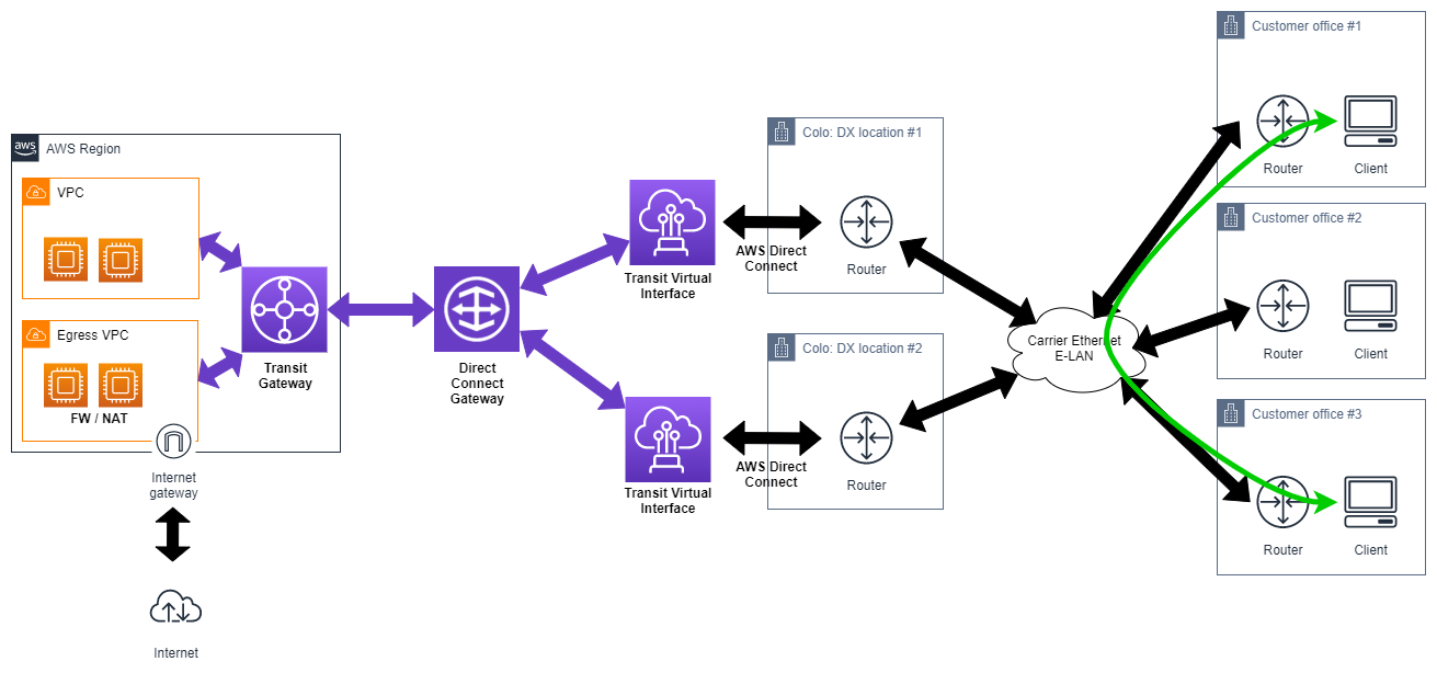 Aws Transit Gateway With Direct Connect Gateway And S